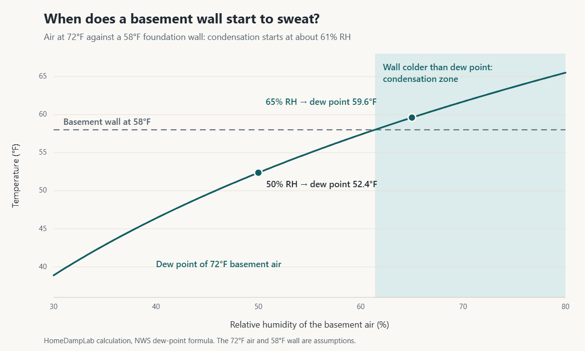 Chart of dew point versus basement humidity at 72°F: above about 61% relative humidity a 58°F wall drops below the dew point and condensation feeds a musty smell